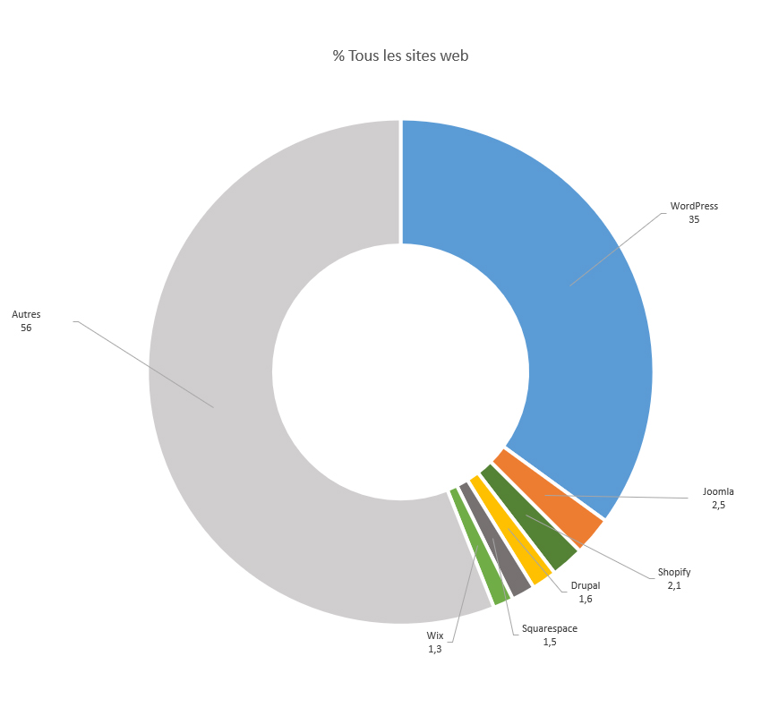 répartition des principaux CMS face à l'ensemble des sites au monde
