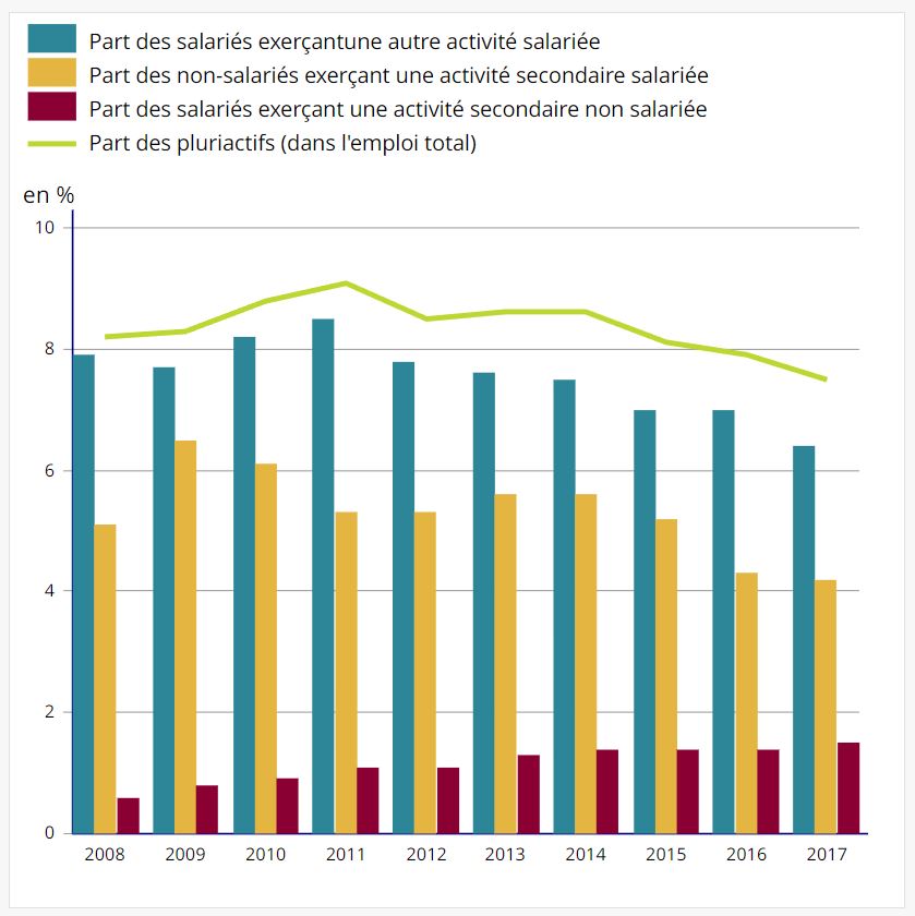 chiffres INSEE salariés en pluriemplois en France